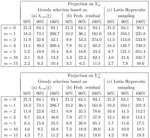 Table 2.4: Quantiles q p of the quasi-optimality constant associated to the Petrov- Petrov-Galerkin projection on the POD subspace V r for p = 50%, 90% and 100%