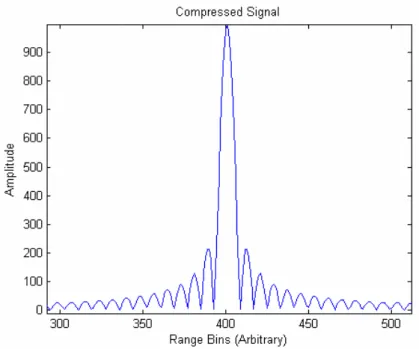 Figure 1.4: Compressed Signal after Matched Filtering Operation