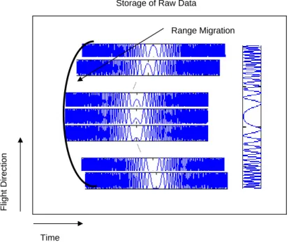 Figure 1.6: Storage of Raw Data and Presence of Azimuth Chirp
