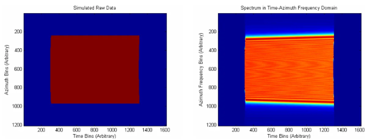 Figure 1.7: Simulated Raw Data in Time Azimuth Domain and its One Dimensional Spectrum in Azimuth Direction for a Single Point