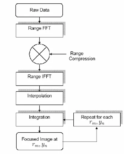 Figure 1.11: Block diagram of the Backprojection Algorithm (r m and y n represent the m th range and n th azimuth bin, respectively)
