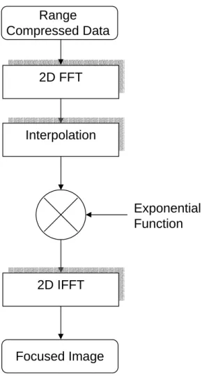 Figure 2.9: Block Diagram of the Alternative Form of Omega-k Algorithm