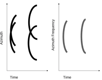Figure 2.10: Range Migration Trajectory in Time Azimuth and Time Azimuth-Frequency Domains