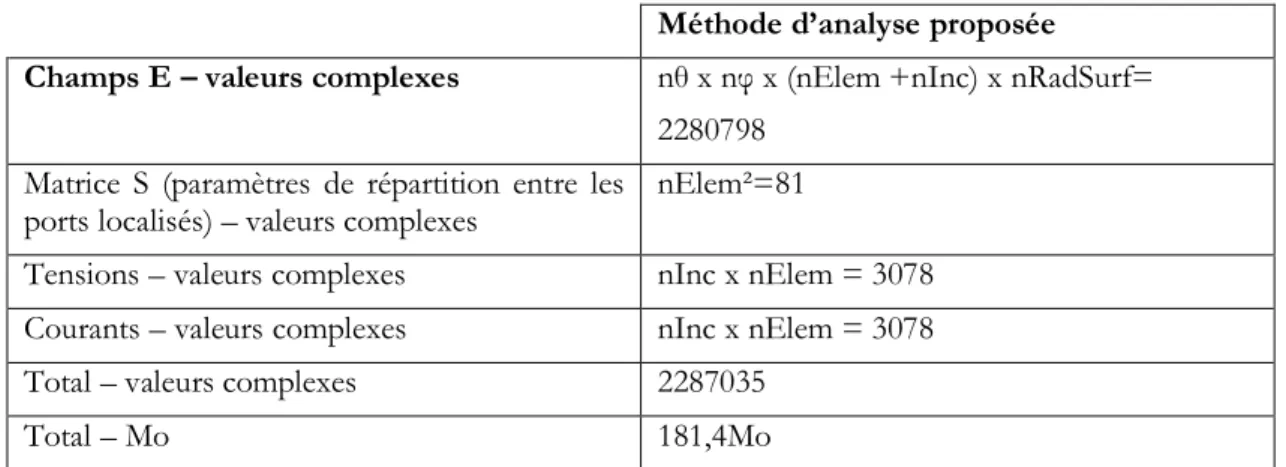 Tableau 2.1. Base de données requise pour la méthode d'analyse proposée 