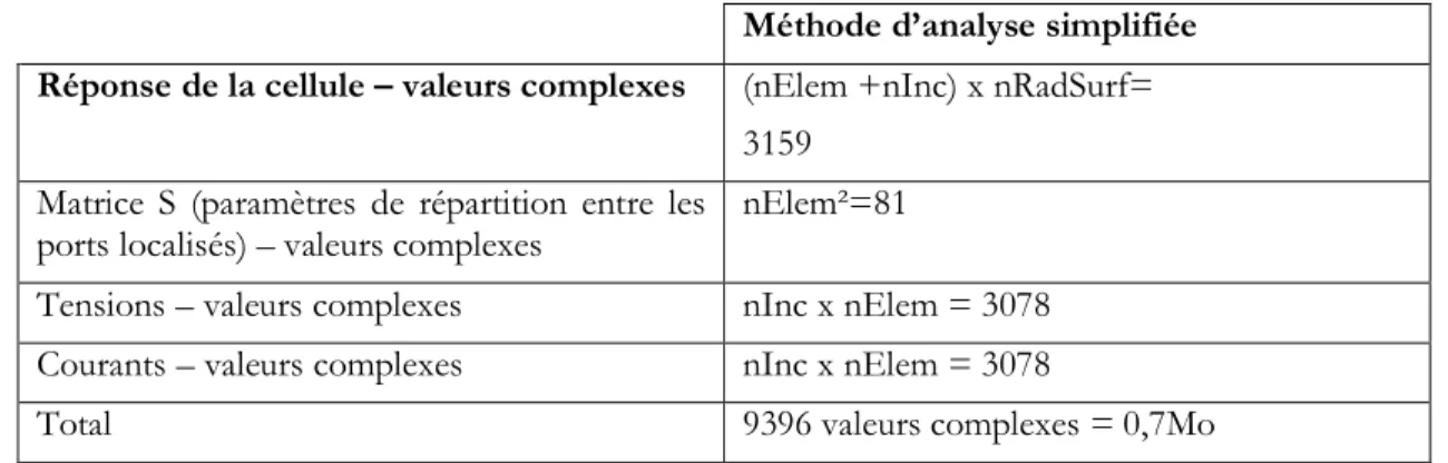 Tableau 2.3. Base de données requise pour la méthode d'analyse simplifiée 