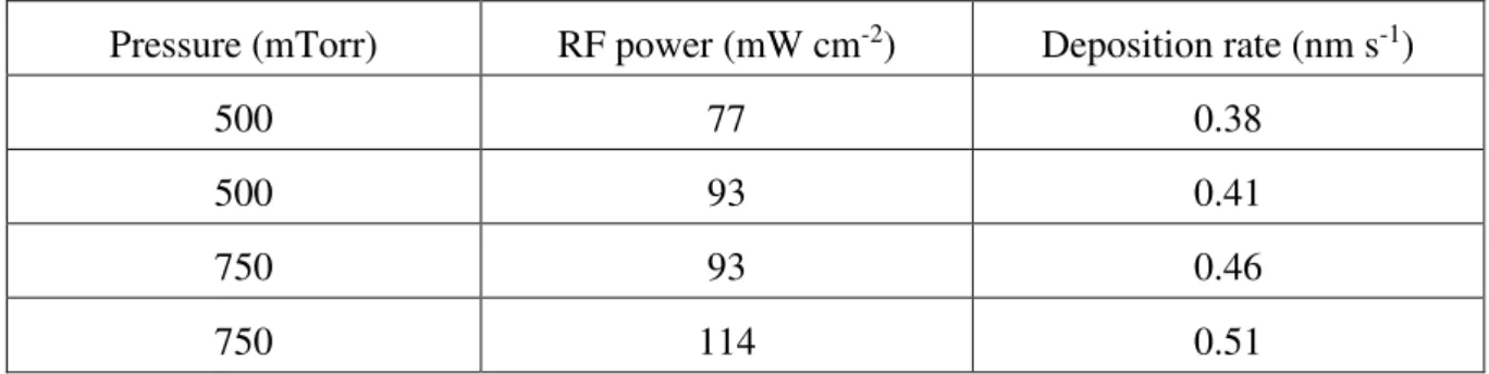 Table 4. Variation in deposition rate for PECVD a-Si:H films (SiH 4  gas flow = 10 sccm, Ar  gas flow = 7 sccm, substrate temperature = 150 ˚C)