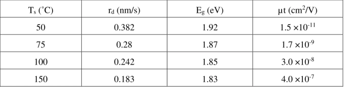 Table 7. The growth rate, optical band gap and mobility-lifetime product of deposited a-Si:H  as a function of deposition temperature [21]