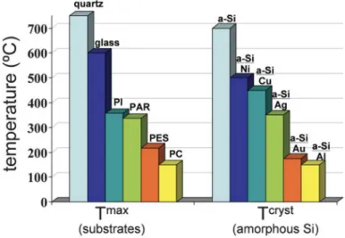 Fig. 7. The left-hand side shows the maximum operating temperatures (Tmax) of some  technologically important substrates: quartz glass, conventional glass, polyimide (PI),  polyarylate (PAR), polyethersulfone (PES), and polycarbonate (PC)