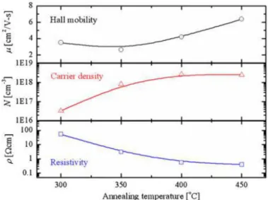 Fig. 13. Hall mobility, carrier density and resistivity of fabricated poly-Si films induced by Sn  thin film with various annealing temperatures [33]