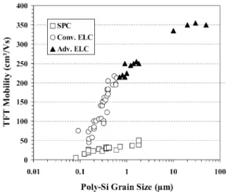 Fig. 24. TFT mobility as a function of poly-Si grain size [23]. 