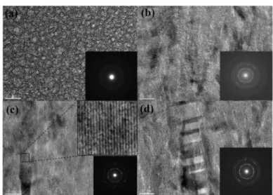 Fig. 25. HRTEM images and corresponding electron diffraction patterns (inset) of the middle  crystallized layer in (a) a-Si:H films treated by hydrogen plasma for durations of 7(b) 15(c) 