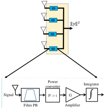 Figure 3.3 – NCML receiver with envelope detector receives the maximum amount of power: