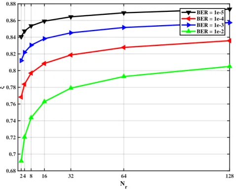 Figure 3.8 – Variation of ξ E in terms of N r for ZF-RASK for different targeted BEP.