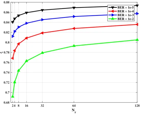 Figure 3.8 – Variation of ξ E in terms of N r for ZF-RASK for different targeted BEP.