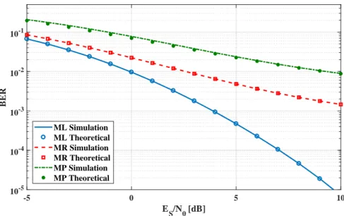Figure 3.10 – BER performance of 16 × 2 MRT-RASK systems using ML, MR and MP detectors over Rayleigh channel, simulated and theoretical results