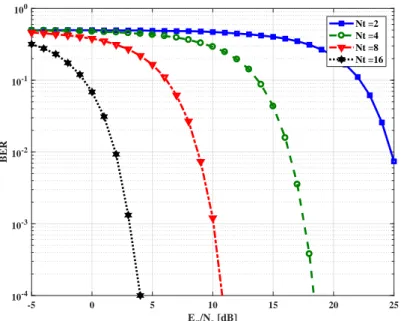 Figure 3.13 shows the BER performance of the MRT-RASK versus the ratio between the
