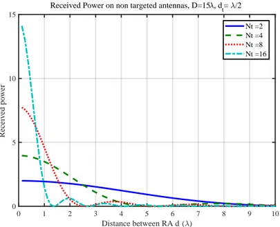 Figure 3.14 – Received power on the non-targeted antenna in terms of the distance between receive antennas