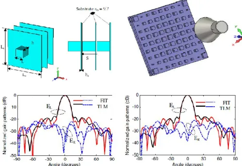 Figure 1.6: Unit-cell based on dielectric resonator. Simulated radiation patterns in the planes φ = 0 ◦ and φ = 90 ◦ at 5.8 GHz of the transmit-array [22].