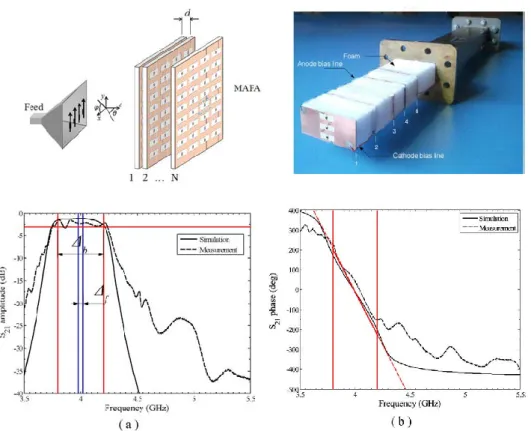 Figure 1.12: Photograph of the M-A-F-A prototype measured in waveguide. Simulated and measured S-parameters in magnitude and phase [30].