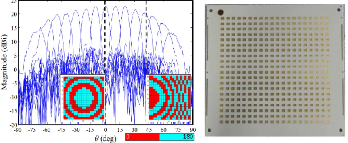 Figure 1.26: Measured gain of the transmit-array for the different phase distribution in H-plane [40].