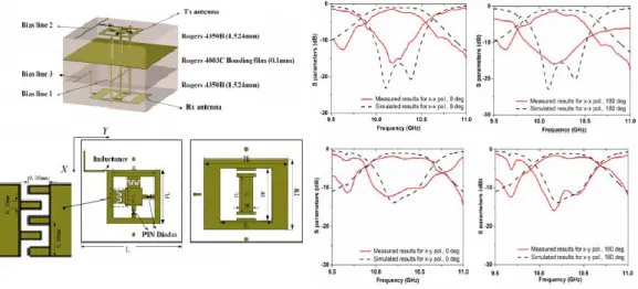 Figure 1.27: Unit-cell based on 4 p-i-n diodes with 1 bit of phase quantization and linear polarization control