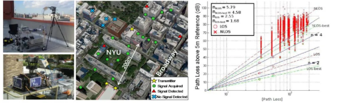 Figure 1.34: Experimental setup and measured path losses at 28 GHz in the experiment carried out at the NYU, US [53].