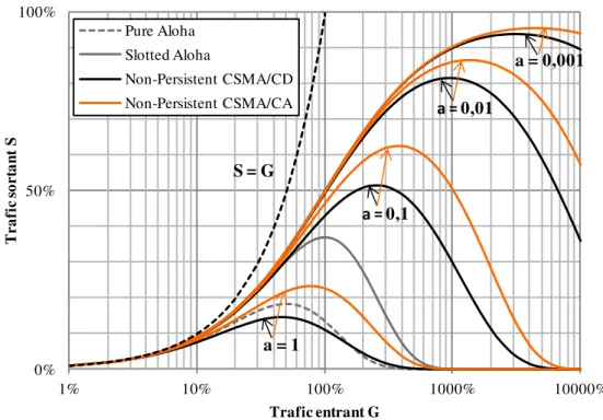 Figure 1-17: Trafic sortant   en fonction du trafic entrant   pour différentes méthodes d'accès aléatoire  (les valeurs sont normalisées en pourcentage de la disponibilité du lien) 