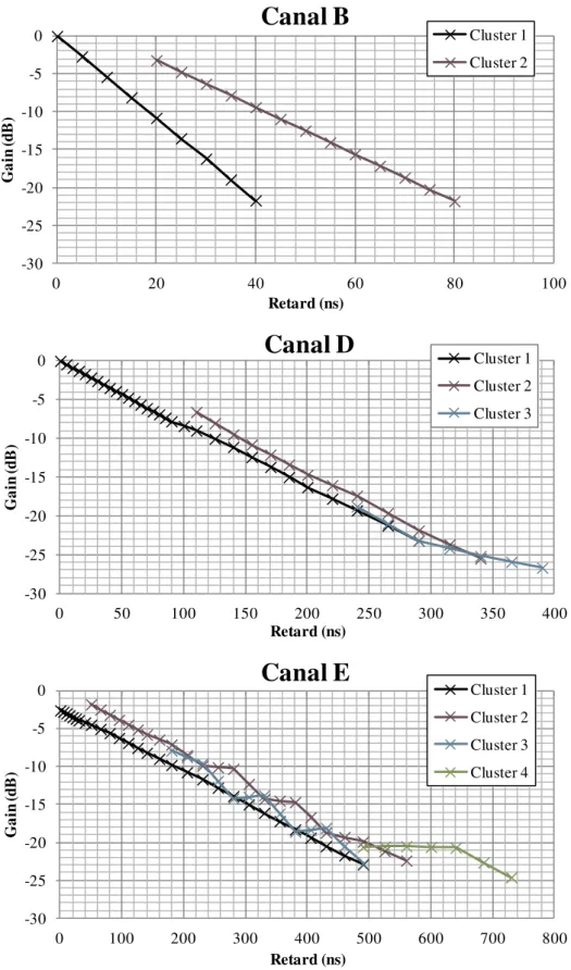 Figure 3-7 : Retards et gains moyens des trajets des clusters des canaux B, C et E -30-25-20-15-10-50020406080100Gain (dB)Retard (ns)Cluster 1Cluster 2-30-25-20-15-10-50050100150200250300350400Gain (dB)Retard (ns)Canal DCluster 1Cluster 2Cluster 3-30-25-20