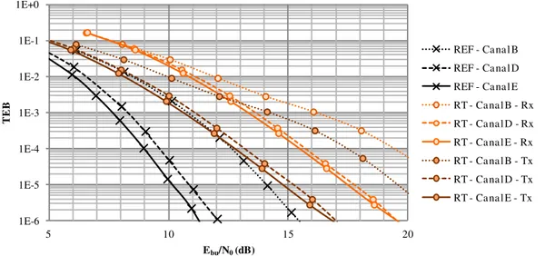 Figure 3-9 : Performances en TEB des cas REF et RT  pour différents canaux, MCS 1, bande de transmission de 80 MHz