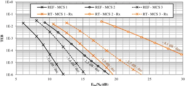 Figure 3-11 : Performances en TEB des différents systèmes pour  les  MCS 1, 2 et 3, Canal D, bande de transmission de 80 MHz
