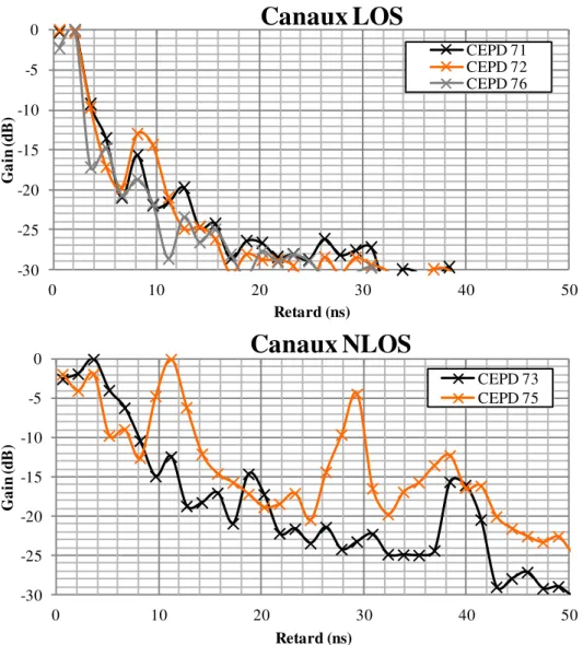 Figure 3-20 : Retards et gains moyens des trajets des clusters des canaux B, C et E 76717273750,001,002,003,004,000,005,0010,00 15,00Différence de puissance (dB)