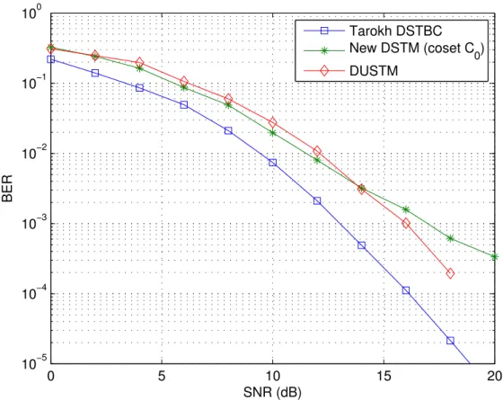 Figure 4.3: Comparison of performanes of MIMO systems with 2 transmit antennas