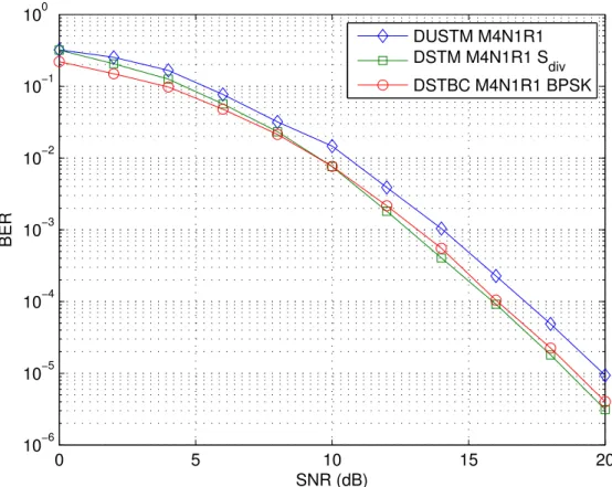 Figure 5.2 Comparison of DSTBC [29℄, DUSTM [27℄ and new DSTM sheme with