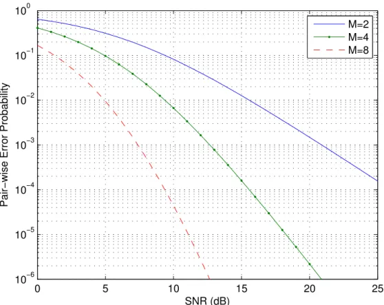 Figure 2.9: The Cherno bound of PEP of oherent spae-time odes. Number of