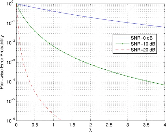 Figure 2.10: The Cherno bound of PEP for oherent spae-time odes. Number of