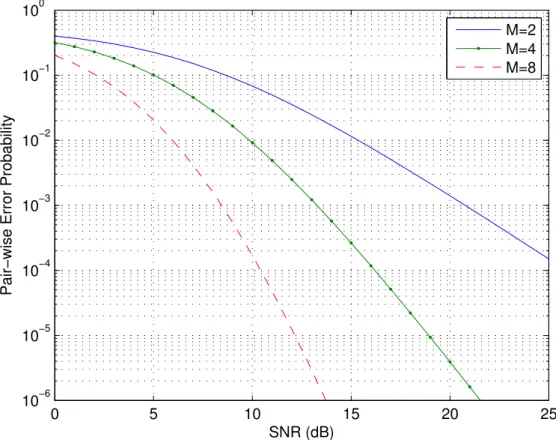 Figure 2.11: The Cherno bound of PEP of nonoherent spae-time odes. Number