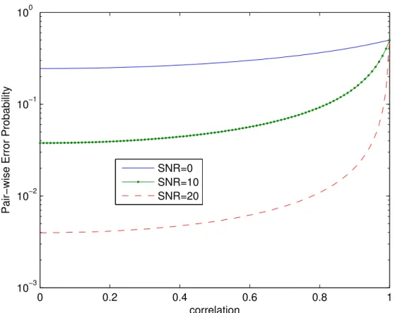Figure 2.12: The Cherno bound of PEP for nonoherent spae-time odes. Number