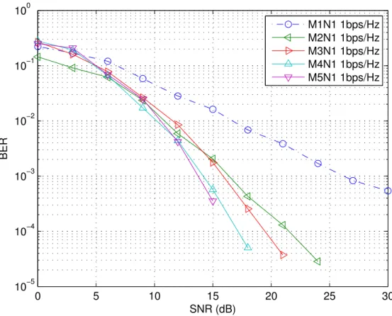 Fig. 3.2 for R = 1 and R = 2 respetively with the number of transmit antenna