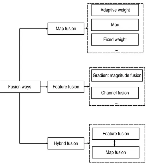 Figure 2.2: Methods classification based on fusion ways