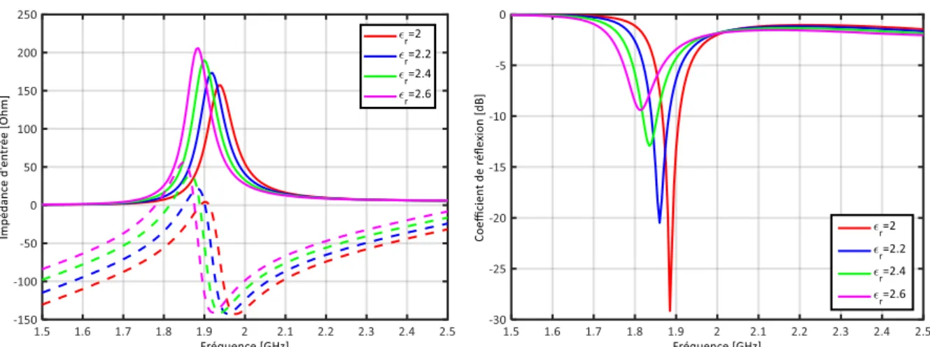 Figure I. 39. Influence de la permittivité du substrat sur (a) l’impédance d’entrée de l’antenne (Re(Z) = trait  plein, Im(Z) = trait pointillé) et (b) sur le niveau d’adaptation.