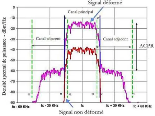 Figure I-4 : Spectre d'un signal modulé sous l'effet d'une amplification non-linéaire [3]