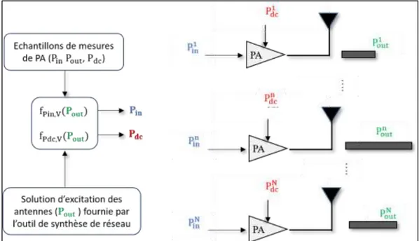 Figure I-11 : Schéma explicatif du calcul de P dc  et P in  des amplificateurs. 