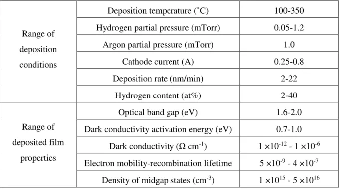 Table 1. Range of experimental conditions and film properties of amorphous silicon [5]
