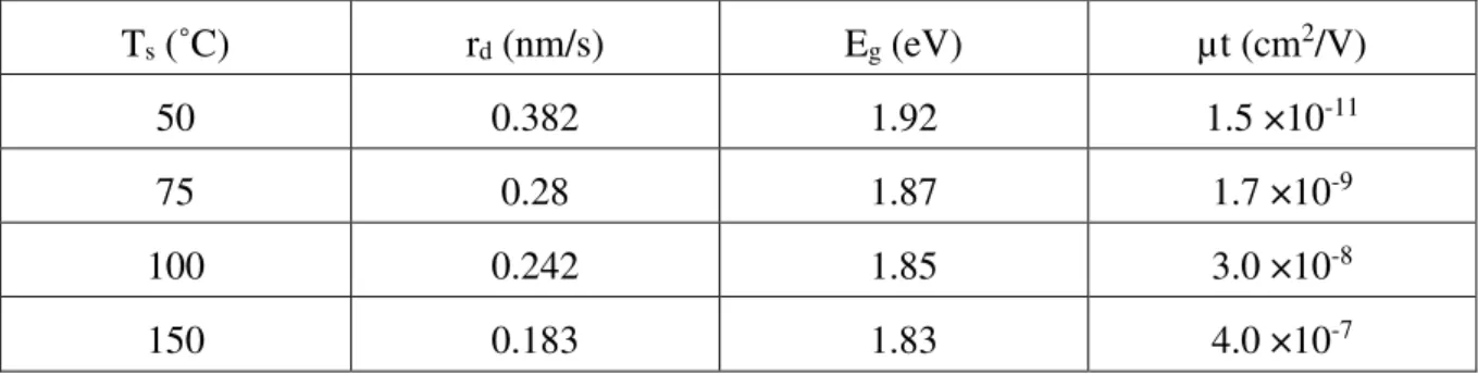 Table 7. The growth rate, optical band gap and mobility-lifetime product of deposited a-Si:H  as a function of deposition temperature [21]