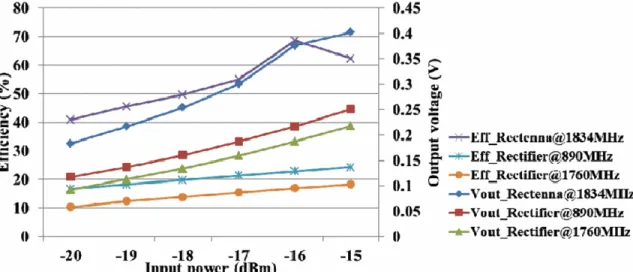 Figure 2.16 Measured output voltage versus input power of only-rectifier and rectenna [28]