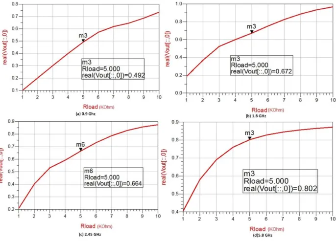 Figure 2.38 R load  vs DC output voltages at different center frequencies.