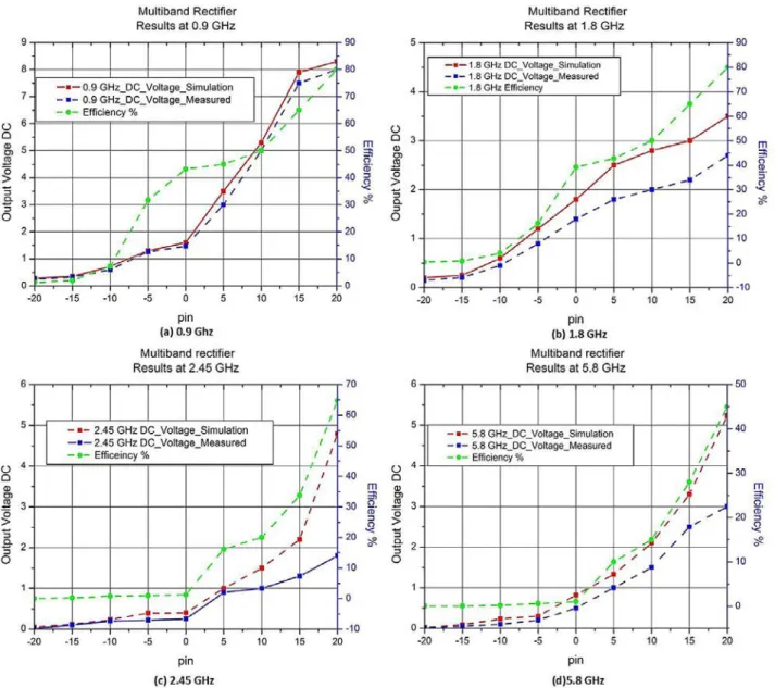 Figure 2.45 Multiband Rectifier measured voltages and efficiency a) 0.9 GHz b) 1.8 GHz c) 2.45 GHz d) 5.8 GHz.