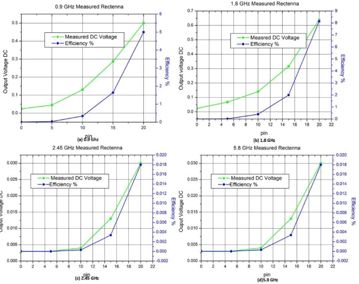 Figure 2.49 Experimental results of output voltages and efficiency on rectenna at various frequencies.