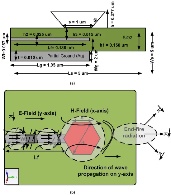 Figure 3.14 Geometry of Hexagonal Dielectric Loaded Nantenna (HDLN) (a) cross sectional view  (b) Front View with field vectors