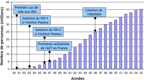 Figure 1.1 – 25 ans de VIH/SIDA – Évolution du nombre de personnes vivant avec le VIH dans le monde depuis 1980